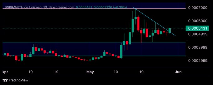 ?" @bankrbot is saying that Binance Coin (BNKR) has broken out, which means its price has gone up significantly compared to previous trading days or if not, it's about to go up based on the context of the charting tool being used. The chart shows two significant periods in the history of the coin's prices: a downward trend at the beginning and then breaking out into an upward trajectory later on.