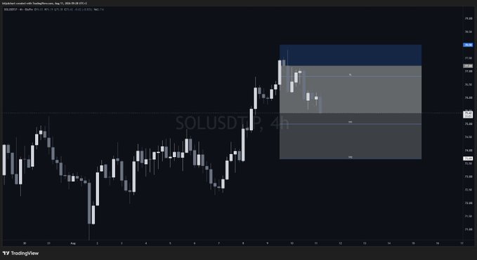 A TradingView 4-hour candlestick chart of SOLUSDT displaying price action in a highlighted rectangular zone.