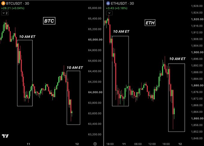 The image shows two candlestick charts side-by-side—BTC/USDT (around $64,600) and ETH/USDT (around $1,892)—on the 30-minute timeframe, with rectangles highlighting sharp sell-offs occurring at 10 AM ET on both Monday (the 11th) and Tuesday (the 12th). This visually illustrates the recurring "10 AM ET" manipulation pattern referenced in the post, where both Bitcoin and Ethereum experience coordinated dumps coinciding with the US stock market open.