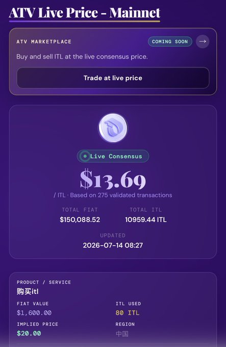 The image displays the "ATV Live Price - Mainnet" page showing ITL at $13.69 based on 275 validated transactions, with a total fiat value of $150,088.52 and 10,959.44 ITL traded. It directly illustrates the post's announcement of the live $ITL price on the ATV website, highlighting the current consensus price for community discussion on whether to sell or hold.