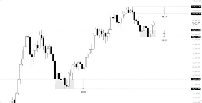 A TradingView candlestick chart showing significant price movements with annotated percentage drops of -21.88%, -16.17%, and -16.17% between key support levels around 15,307.49 and 62,000.