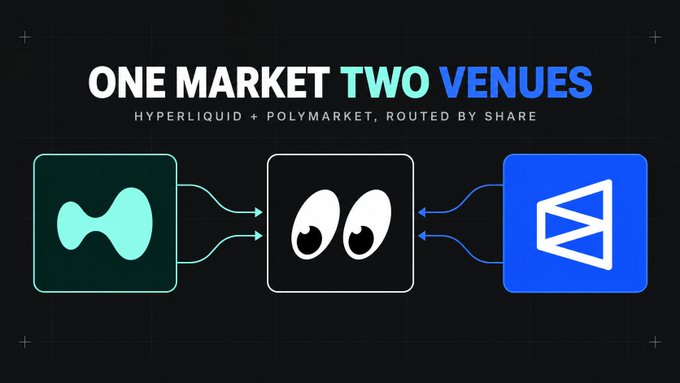 An infographic titled "ONE MARKET TWO VENUES - HYPERLIQUID + POLYMARKET, ROUTED BY SHARE" showing logos for Hyperliquid, Polymarket (eyes), and another blue platform.