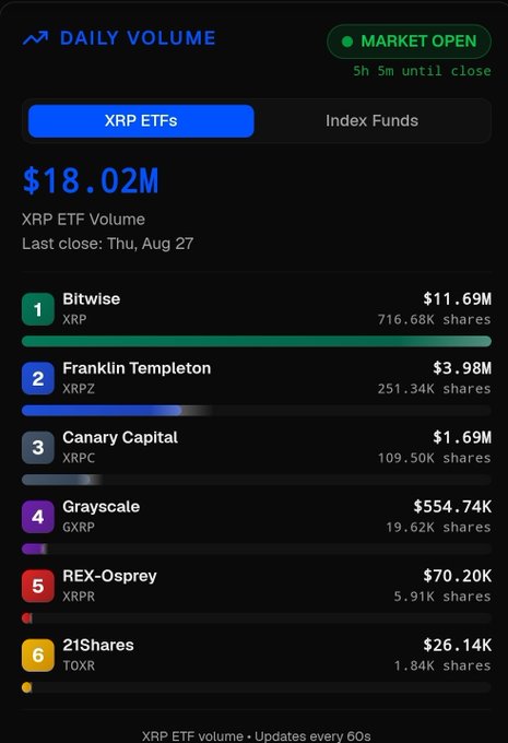 A mobile app screenshot showing XRP ETF daily volume of $18.02M, listing Bitwise, Franklin Templeton, Canary Capital, Grayscale, REX-Osprey, and 21Shares.