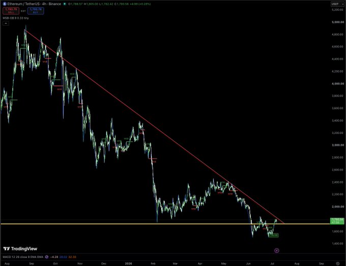 TradingView 4-hour candlestick chart for Ethereum/TetherUS (ETHUSDT) on Binance showing a downward trend from approximately $4,000 to around $1,800, with a red trendline and MACD indicator at the bottom.