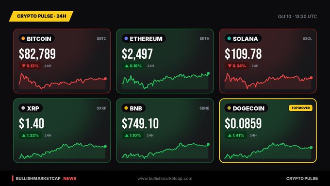 A 'Crypto Pulse 24H' dashboard from Bullishmarketcap News dated Oct 10 13:30 UTC, displaying prices for Bitcoin ($82,789), Ethereum ($2,497), Solana ($109.78), XRP ($1.40), BNB ($749.10), and Dogecoin ($0.0859) marked as 'Top Mover'.