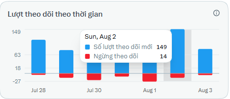 A bar chart titled "Lượt theo dõi theo thời gian" (Followers over time) showing daily follower counts, with a tooltip highlighting Sun, Aug 2 showing 149 followers gained (Số lượt theo dõi mới) and 14 unfollowed (Ngừng theo dõi).