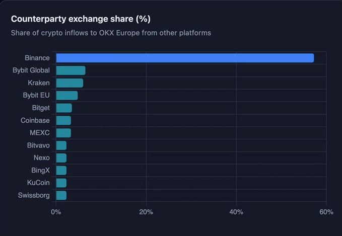 The image displays a bar chart titled "Counterparty exchange share (%)" showing the share of crypto inflows to OKX Europe from other platforms. Binance dominates at approximately 58%, while the remaining exchanges—including Bybit Global, Kraken, Bybit EU, Bitget, Coinbase, MEXC, Bitvavo, Nexo, BingX, KuCoin, and Swissborg—each account for roughly 4% or less, illustrating OKX Europe's diverse inflow sources amid its recent MiCA-driven app surge.