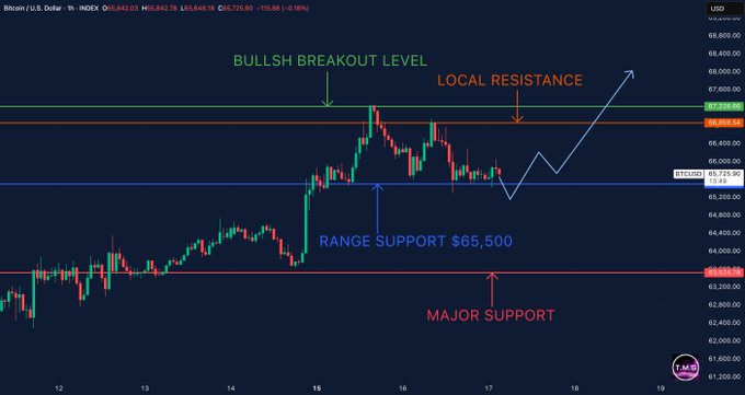 The image shows a chart with Bitcoin symbolized by a blue line. The vertical axis of the chart represents the price range in US dollars for Bitcoin, while the horizontal axis displays time in hours. There are labels and arrows on the chart that indicate major support and resistance levels at different points within the timeframe. At least one label indicates "bitcoin is stuck in no man's land". Based on this information, it seems as if the Bitcoin price has been fluctuating over a period of 1 hour but hasn't shown any significant momentum or dramatic changes during that time.