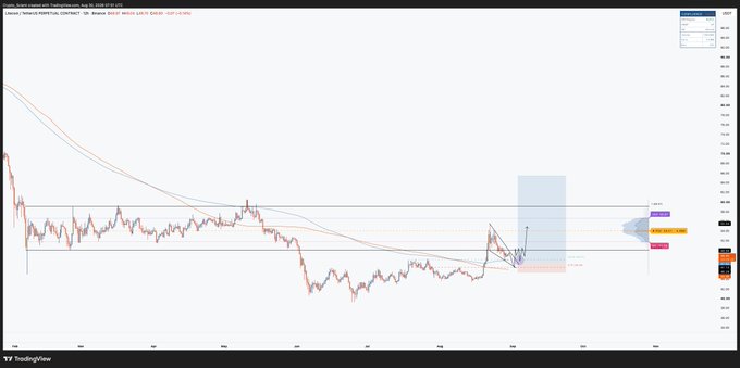 A TradingView chart of $LTC against $BTC on the 12-hour timeframe (Aug 2022 – Jul 2023) showing a falling wedge consolidation pattern with a bullish pennant forming after a break above the descending 12h trendline, accompanied by a highlighted OTE entry zone, a projected upward price arrow, and a price cone projecting toward the 0.01864–0.02400 area.