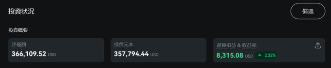 The image shows an investment status dashboard in Chinese displaying a portfolio value of $366,109.52 USD against an invested principal of $357,794.44 USD, generating an unrealized profit of $8,315.08 USD (2.32% return), which illustrates the modest gains from the user's diversified passive investment strategy that supplements their active trading.