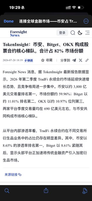 The image shows a Foresight News article titled "TokenInsight: Binance, Bitget, OKX Form Core Team of Stock Contracts, Combined Accounting for 82% Market Share," dated July 20, 2026. According to the article, Binance leads with approximately 59.96% market share and $380 billion in perpetual contract trading volume, while Bitget holds about 11.01% (second place) and OKX about 10.97% (third place), with the two combined averaging around $69 billion in quarterly volume. This supports the post's claim about Bitget surpassing OKX in US stock contracts, as the article confirms Bitget's ~11.01% share edges out OKX's ~10.97%, cementing Bitget as the clear second-place player behind Binance in the TradFi perpetual contract market.