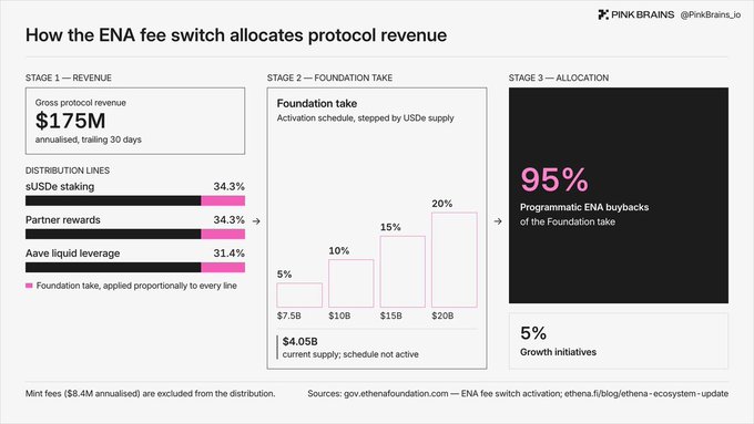 The image from Pink Brains (@PinkBrains_io) titled "How the ENA fee switch allocates protocol revenue" breaks down Ethena's fee distribution mechanism into three stages: $175M in gross protocol revenue split across sUSDe staking (34.3%), partner rewards (34.3%), and Aave liquid leverage (31.4%) lines, with a stepped foundation take ranging from 5% to 20% based on USDe supply levels ($7.5B-$20B), ultimately allocating 95% to programmatic ENA buybacks and 5% to growth initiatives. This visual supports the post's claim that Ethena's fee sharing announcement contains significant under-the-hood mechanisms that the market may be underappreciating despite the calm price action.