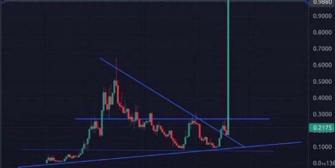 A cryptocurrency or stock candlestick chart displays a recent price surge to around $0.9880 after consolidating around the $0.2175 support level, visually illustrating the post's theme of catching a play before broader market attention. Blue trendlines highlight a descending resistance and ascending support pattern that preceded the breakout.