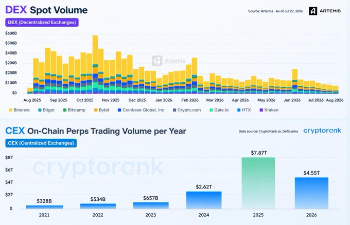 The image contrasts declining DEX spot volumes (dropping from ~$500B peaks to ~$200B in mid-2026, led by Binance and Bitget) with surging CEX on-chain perps trading that grew from $328B in 2021 to a projected $7.87T in 2025 before falling to $4.55T in 2026. The visuals support the post's narrative of traders shifting toward on-chain perps led by Hyperliquid (~30% market share), while traditional centralized exchange trading volume has dried up 74% year-over-year.