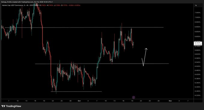 A TradingView 4-hour candlestick chart of CRYPTOCAP:USDT.D (Tether Dominance) shows price action ranging between approximately 6.55% and 6.68%, with a hand-drawn upward arrow indicating a potential bounce from the range low. The caption aligns with the post's prediction of a test back to the range low after rejecting the range high.