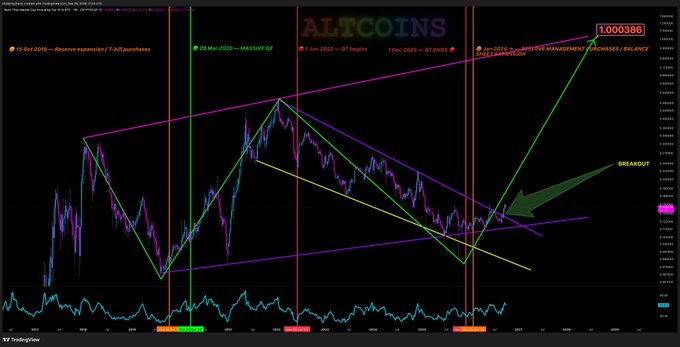 A technical analysis chart of altcoins showing a breakout pattern with annotations marking major market cycle tops from 2019-2025 and labels including 'BREAKOUT' and 'RESERVE CURRENCY'.