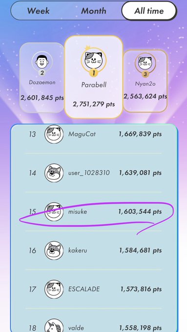 All-time leaderboard showing user "misuke" circled in purple at rank 15 with 1,603,544 points, behind top players Parabell (1st, 2,751,279 pts), Dozeomon (2nd), and Nyan2o (3rd).