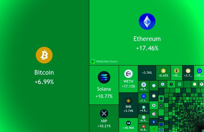 The image shows a crypto market visualization from Watcher.Guru displaying green gains across major cryptocurrencies, with Bitcoin up 6.99%, Ethereum up 17.46%, Solana up 10.77%, XRP up 10.21%, and other altcoins like WETH (+17.13%) and BNB (+3.74%) showing significant 24-hour gains, illustrating the $190 billion surge in total crypto market cap.