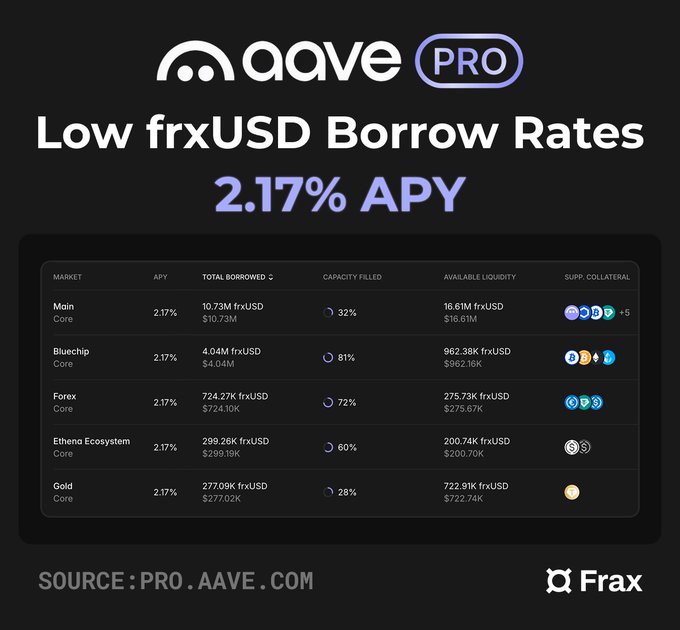 The image shows an Aave Pro promotional graphic advertising low frxUSD borrow rates at 2.17% APY across five lending markets (Main, Bluechip, Forex, Ethena Ecosystem, and Gold), with capacity utilization ranging from 28% to 81% and available liquidity totaling approximately $2.17B, illustrating the attractive borrowing rates mentioned in the post.