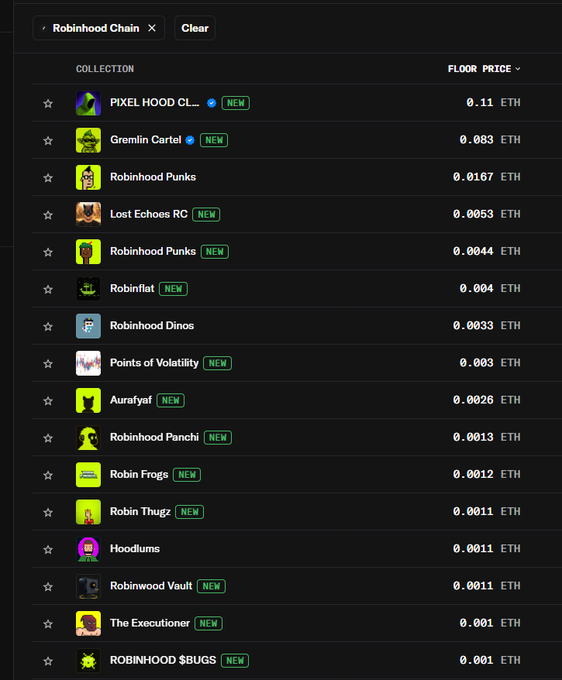 The image displays a list of NFT collections on the "Robinhood Chain," with floor prices in ETH, including collections like "PIXEL HOOD CL..." at 0.11 ETH, "Gremlin Cartel" at 0.083 ETH, "Robinhood Punks" at 0.0167 ETH, and many others marked "NEW." It relates to the post by showcasing numerous Robinhood-themed derivative NFT collections, illustrating the saturation of copycat punk projects on the Robinhood Chain.