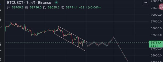 The image shows a 1-hour candlestick chart of BTCUSDT on Binance, with the current price at 59,731.4 (+22.1, +0.04%), displaying a descending channel pattern with a notable sharp downward spike. This illustrates a bearish short-term trend for Bitcoin, aligning with the "BTC" reference in the post.
