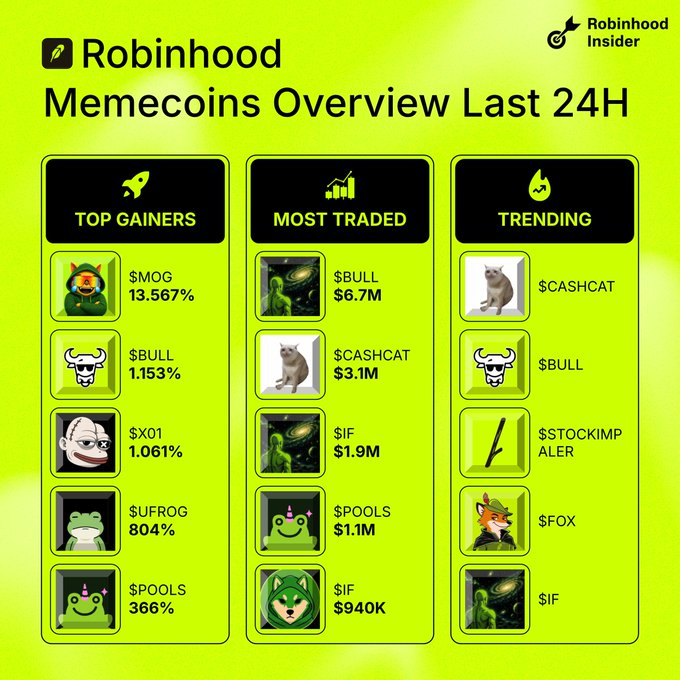 A green-themed Robinhood Memecoins Overview graphic for the last 24 hours, highlighting $MOG (+13,567%) as the top gainer, $BULL ($6.7M) as the most traded, and $CASHCAT as the leading trending coin. The post invites followers to pick which listed memecoin—$MOG, $BULL, $X01, $UFROG, $POOLS, $CASHCAT, $IF, $STOCKIMPALER, or $FOX—they expect to "moon."
