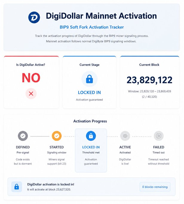 A 'DigiDollar Mainnet Activation' dashboard tracking BIP9 Soft Fork Activation, showing the status as 'LOCKED IN' at block 23,829,122, noting it will activate at block 23,627,520.
