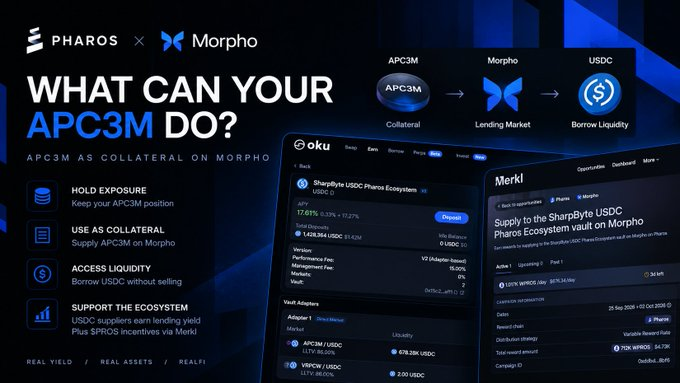 The image highlights the Pharos × Morpho partnership, showing how APC3M (USDC private credit from SharpByte Pharos Ecosystem) can be used as collateral on Morpho's lending market to borrow USDC liquidity, with a yield of 17.61% (8.53% + 17.27%) and LP/debt market positions in USDC/USDC (679.28K USDC) and VPHO/USDC (2.00 USDC). This visually reinforces the post's message that the value of RealFi extends beyond holding private credit onchain—users can actively deploy APC3M as collateral to access liquidity while still earning yield.