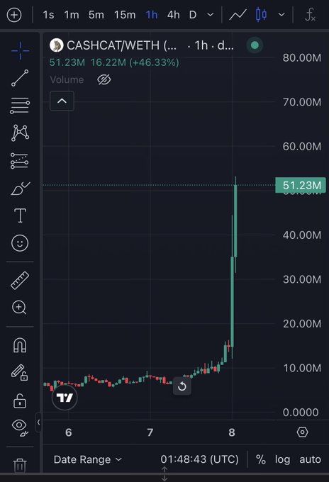 A TradingView-style chart showing CASHCAT/WETH trading pair on a 1-hour timeframe, displaying a dramatic volume spike to 51.23M (up 46.33%) with the price action shown over dates 6-8.