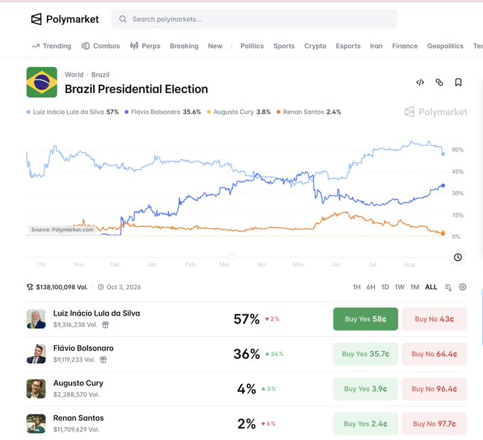 A Polymarket chart tracking the 2026 Brazil Presidential Election shows Luiz Inácio Lula da Silva leading at 57% (down 2%), with Flávio Bolsonaro climbing to 36% (up 34%), while Augusto Cury holds 4% and Renan Santos drops to 2%—illustrating Bolsonaro's surge and Santos's collapse as referenced in the post.