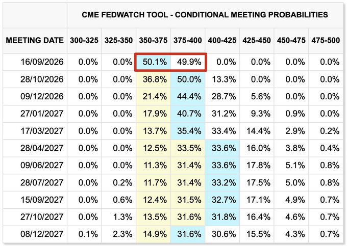 A 'CME FEDWATCH TOOL - CONDITIONAL MEETING PROBABILITIES' table displaying data for upcoming dates, highlighting the probabilities for rate hikes/cuts at the 350-375 and 375-400 ranges, with 50.1% and 49.9% boxed in red for the 16/09/2026 meeting date.