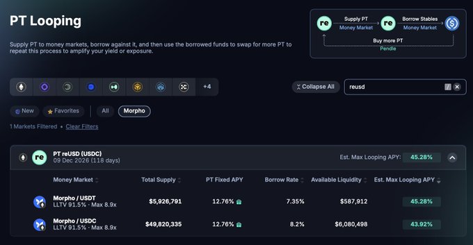 The image displays a Pendle Finance interface for "PT Looping" on the Morpho market, specifically filtering for the PT reUSD (USDC) market, showing an estimated maximum looping APY of 45.28% via the Morpho/USDC money market (LLTV 91.5%, Max 8.9x) with $587,912 available liquidity, and 43.92% on the Morpho/USDT market (LLTV 91.5%, Max 8.9x) with $6,080,498 available liquidity. This visualization supports the announcement of new incentives for PT-reUSD looping, demonstrating the yield potential that users can capture through leveraged looping strategies on the platform.