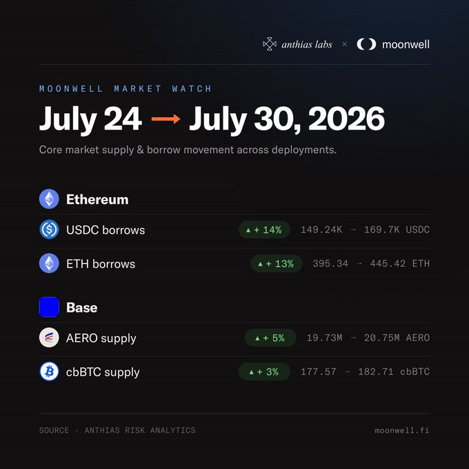 A Moonwell Market Watch infographic from Anthias Labs covering July 24-30, 2026, showing increases in USDC borrows (+14%, 149.24K to 169.7K), ETH borrows (+13%, 395.34 to 445.42 ETH) on Ethereum, and AERO supply (+5%, 19.73M to 20.75M) and cbBTC supply (+3%, 177.57 to 182.71) on Base.
