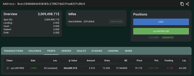 The image displays a Hyperliquid trading dashboard for address 0xecC846A664e918103c179827dd23fea82CFcD8cE, showing an account balance of 3,009,498.71 USDC. The active "Holdings" tab reveals a 5x isolated long position on 3,507 xyz:UNITREE tokens valued at $263,609.91, with an entry price of $72.564895 and unrealized profit of $9,581.335, confirming the post's description of a newly opened leveraged long on the UNITREE Pre-IPO market.