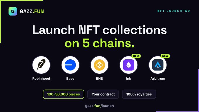 GAZZ.FUN NFT Launchpad promotional graphic offering to Launch NFT collections on 5 chains including Robinhood, Base, BNB, Ink, and Arbitrum, with features for 100-50,000 pieces, your contract, and 100% royalties at gazz.fun/launch.