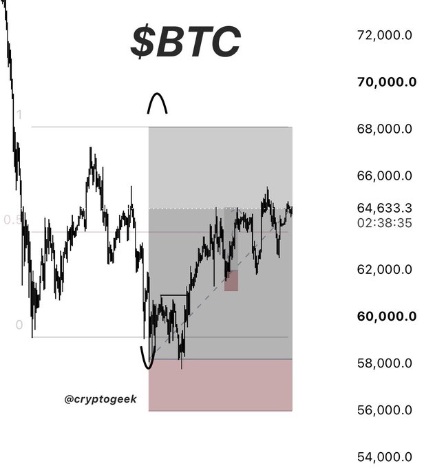 A $BTC price chart from @cryptogeek showing Bitcoin trading around $64,633 at 02:38:35, with the price action dipping into a pink shaded support zone near $58,000 before recovering back into a gray resistance area between roughly $64,000-$67,000, visually illustrating the ongoing swing long position that the trader plans to hold to breakeven around the $67k-$68k range.