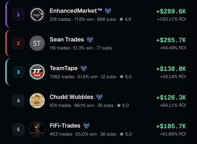 A trading leaderboard ranks top performers: #1 EnhancedMarket™ (+$289.6K, +193.11% ROI), #2 Sean Trades (+$265.7K), #3 TeamTape (+$130.0K), #4 Chudd Wubbles (+$126.3K), and #5 FiFi-Trades (+$105.7K), each showing win rates and subscriber counts.