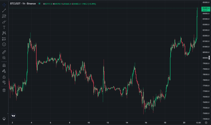 A Bitcoin (BTCUSDT) 1-hour candlestick chart on Binance showing the price around $83,578.3 with a sharp upward spike, displayed on a dark trading interface.