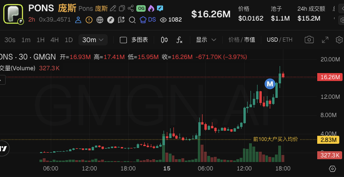 A cryptocurrency chart for the PONS token showing a price of $16.26M with 327.3K trading volume on GMGN, displaying a strong uptrend with a -3.97% recent pullback.
