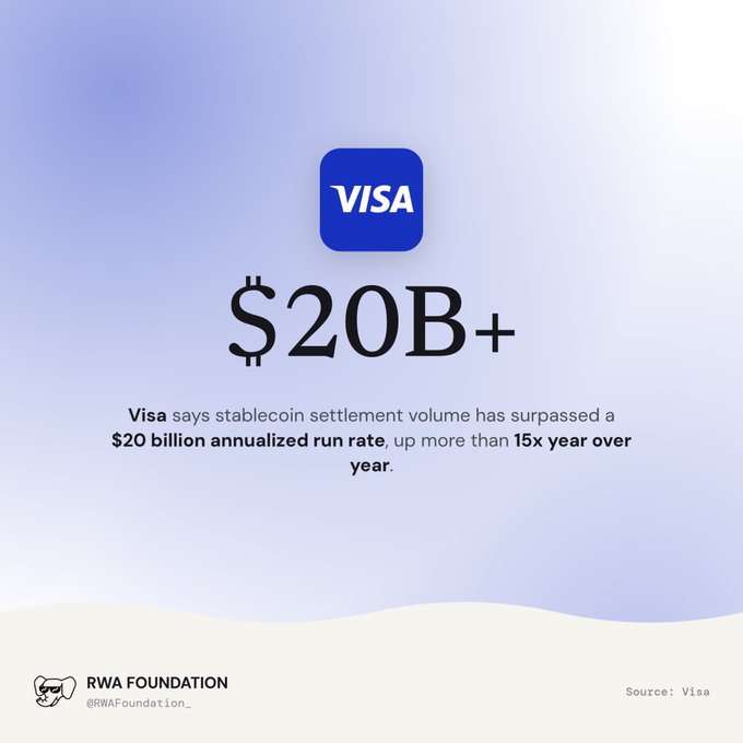 A Visa infographic stating 'Visa says stablecoin settlement volume has surpassed a $20 billion annualized run rate, up more than 15x year over year,' shared by RWA Foundation.