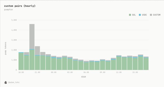 A bar chart titled "custom pairs (hourly)" on pumpfun displays pump tokens launched per hour over a 24-hour period (18:00 to ~17:00), with SOL (green) dominating USDC (blue) and CUSTOM (gray) pairs throughout. The data supports the post's claim, showing a massive spike to ~4,700 tokens around 21:00 (largely driven by custom pair launches) before steadily declining to under 1,500 tokens per hour.
