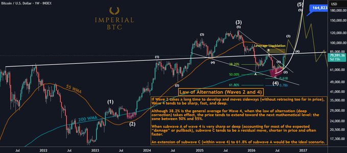 A Bitcoin price chart from 'IMPERIAL BTC' displaying the 'Law of Alternation (Waves 2 and 4)' analysis with detailed text explaining subwave A of wave 4 patterns.