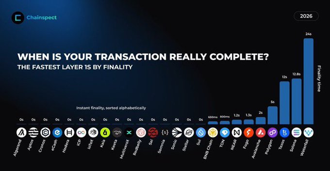 A Chainspect chart titled 'WHEN IS YOUR TRANSACTION REALLY COMPLETE? THE FASTEST LAYER IS BY FINALITY', showing finality times for various blockchains, with Solana (SO) at 600ms and Injective at 24s.