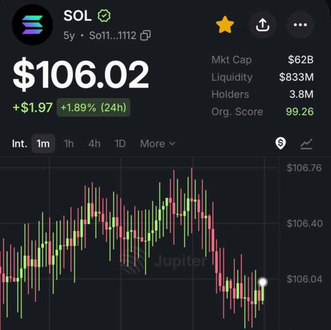 A 1-minute Solana (SOL) price chart shows SOL at $106.02, up $1.97 or 1.89% over 24 hours, with a $62B market cap and Jupiter branding. The recent green recovery and rising price support the “SOLTEMBER heating up” momentum theme.