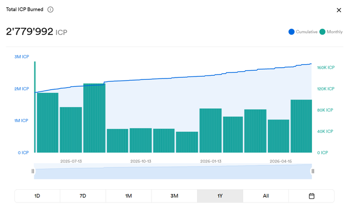 The image shows a screenshot of an ICP dashboard, which displays a bar graph with different colored bars representing various data points. The graph indicates that there has been a significant decrease in ICP (International Currency Pounds) over time. The chart also shows that the decrease started at approximately 2:27 p.m. on January 27th and continued until December 31st of the same year, which is when the data was collected. This information suggests that the ICP burned this year has been a result of a substantial drop in currency value during the months of January to December.