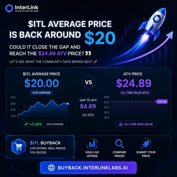 An InterLink promotional graphic showing the $ITL average price at $20.00 with a 24-hour change of +2.35%, compared to its all-time high of $24.89, promoting buyback at buyback.interlinklabs.ai.
