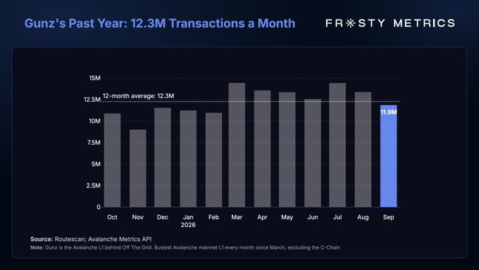 Dark-themed bar graph titled 'Gunz's Past Year: 12.3M Transactions a Month' from FR*STY METRICS, showing monthly Avalanche L1 transaction data from Oct to Sep 2026, sourced from Routescan and the Avalanche Metrics API.
