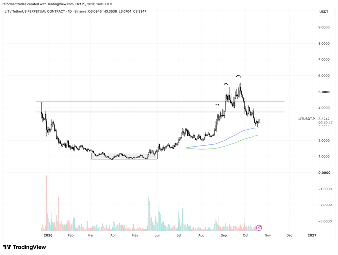 TradingView chart for LIT/TetherUS perpetual contract (1D), showing LIT at 3.3247 after declining below $1 and rebounding sharply toward $4–$5 in September, with horizontal resistance around $3.65–$4.5. It supports the accompanying post about completing a “triple impulse short setup” and beginning slow, “plumber mode” accumulation of cheap $LIT.