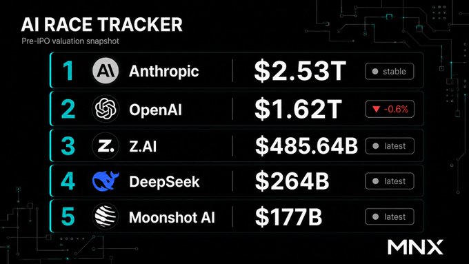 AI Race Tracker pre-IPO valuation leaderboard by MNX, ranking Anthropic ($2.53T), OpenAI ($1.62T), Z.AI ($485.64B), DeepSeek ($264B), and Moonshot AI ($177B).