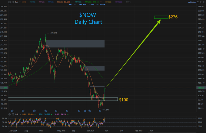 The image presents a chart with a downward trend of the stock price over time, possibly related to SaaS companies or a financial market. The upward-pointing arrow suggests that the stock's value might be increasing despite its recent drop. There is also a statement about the $NOW Daily Chart and how it's used for predicting changes in the market's performance. The text seems to be directly referencing the chart or stock price, so one should pay attention to these details when analyzing this visual information.